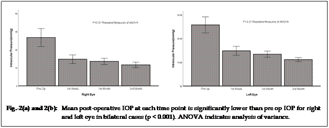 Text Box:        

Fig.-2(a) and 2(b):	Mean post-operative IOP at each time point is significantly lower than pre op IOP for right and left eye in bilateral cases (p < 0.001). ANOVA indicates analysis of variance.
